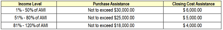 County of Volusia home buyers assistance max loan amounts