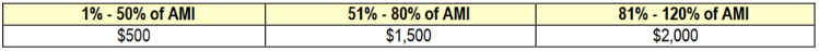 County of Volusia home buyers assistance program minimum cash from borrower