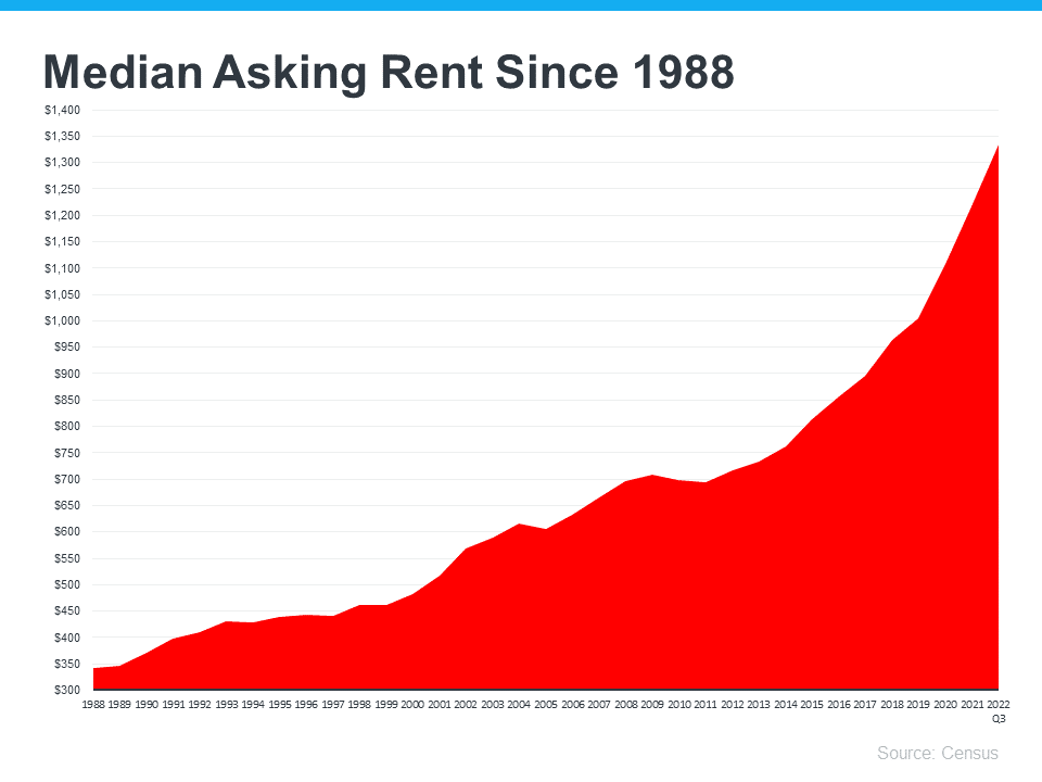 Avoid the Rental Trap in 2023 | Simplifying The Market